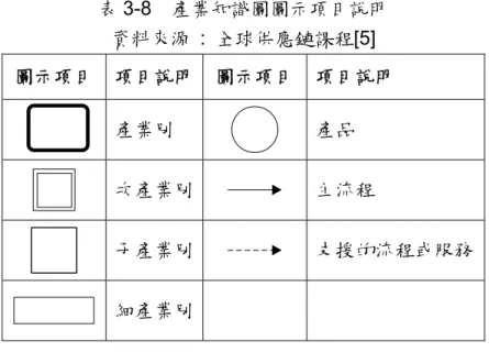 表 3-8  產業知識圖圖示項目說明  資料來源 : 全球供應鏈課程[5]  圖示項目  項目說明 圖示項目 項目說明  產業別  產品  次產業別 主流程  子產業別 支援的流程或服務    細產業別   圖 3-9  電子產業通覽圖(E1~E9)  資料來源 : 全球供應鏈課程[5]  電子產業通覽圖(E1~E9)圖形描述：  本描述電子次產業(E1~E9)間之關係如下：  1