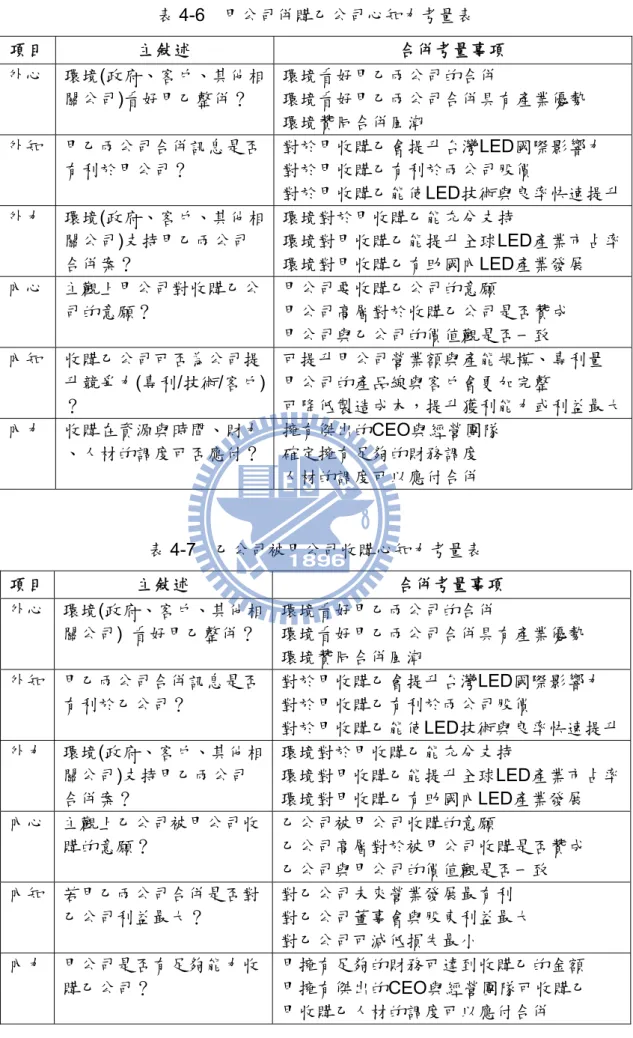 表 4-6  甲公司併購乙公司心知力考量表  項目  主敍述  合併考量事項  外心  環境(政府、客戶、其他相 關公司)看好甲乙整併？  環境看好甲乙兩公司的合併  環境看好甲乙兩公司合併具有產業優勢  環境贊同合併風潮  外知  甲乙兩公司合併訊息是否 有利於甲公司？  對於甲收購乙會提升台灣LED國際影響力 對於甲收購乙有利於兩公司股價  對於甲收購乙能使LED技術與良率快速提升 外力  環境(政府、客戶、其他相 關公司)支持甲乙兩公司 合併案？  環境對於甲收購乙能充分支持  環境對甲收購乙能提升全