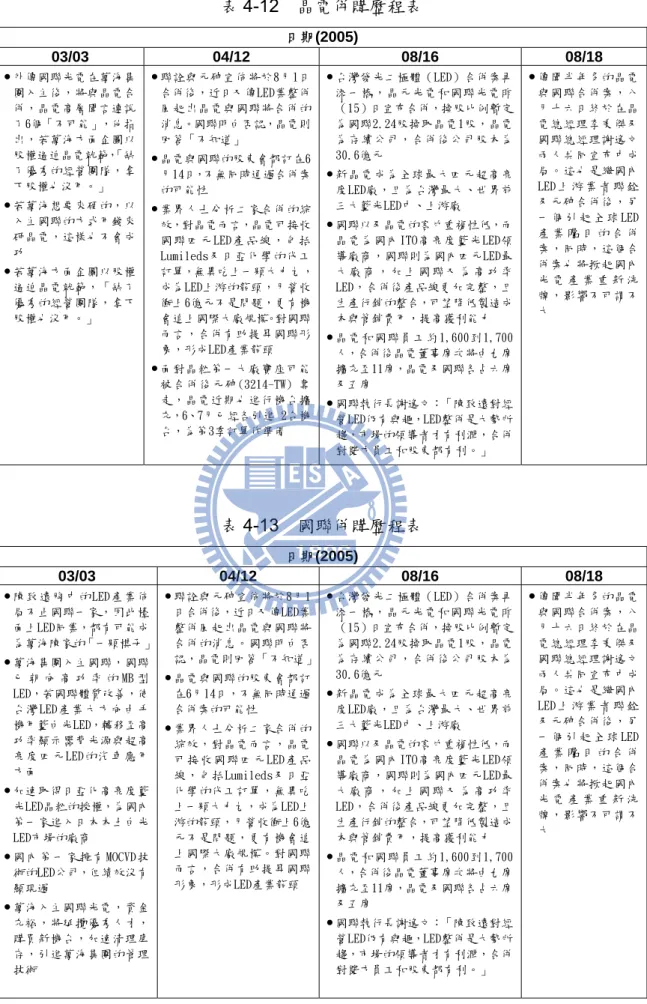表 4-12  晶電併購歷程表  日期(2005)  03/03 04/12  08/16  08/18  •  外傳國聯光電在萬海集 團入主後，將與晶電合 併，晶電高層聞言連說 了6個「不可能」，他指 出，若萬海方面企圖以 股權逼迫晶電就範， 「缺 了優秀的經營團隊，拿 下股權也沒用。」  •  若萬海想要來硬的，以 入主國聯的方式用錢來 砸晶電，這樣也不會成 功  •  若萬海方面企圖以股權 逼迫晶電就範，「缺了 優秀的經營團隊，拿下 股權也沒用。」  •  聯詮與元砷宣佈將於8月1日合併後，近日又傳L