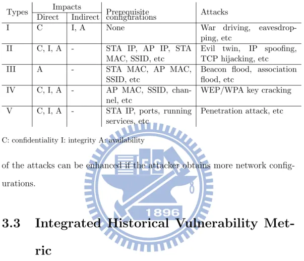 Table 3.1: Types of Attacks