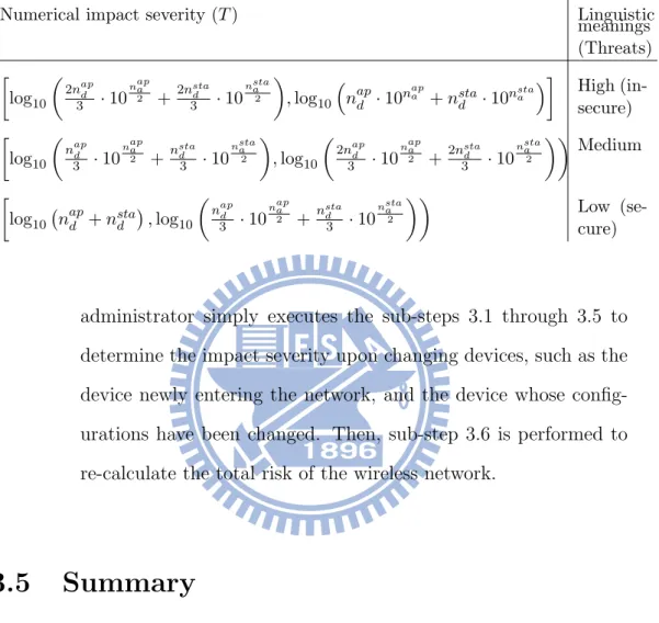 Table 3.2: Numerical Impact Severity vs. Linguistic Meanings