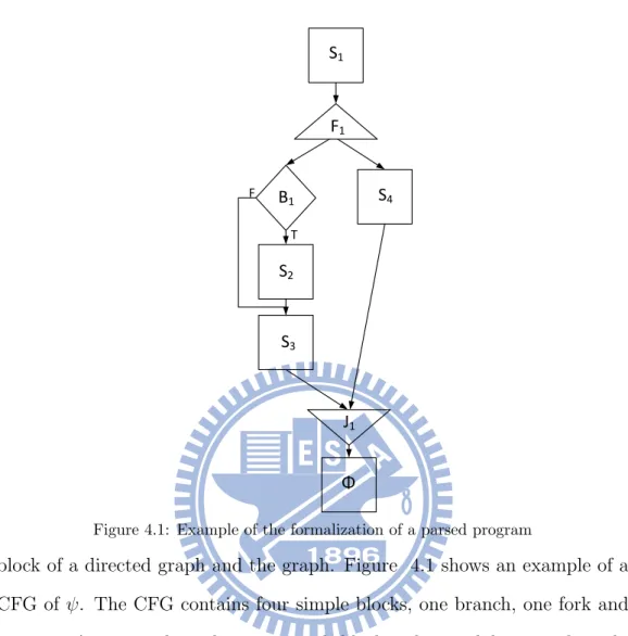 Figure 4.1: Example of the formalization of a parsed program