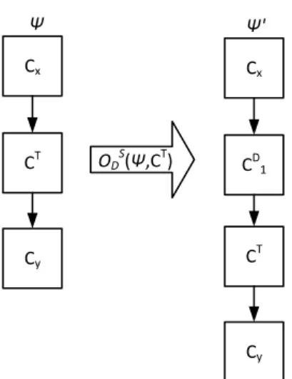 Figure 4.2: Atomic operator of inserting a dummy simple block. After insertion, E be- be-comes {(C x , C 1 D ), (C 1 D , C T ), (C T , C y )} 