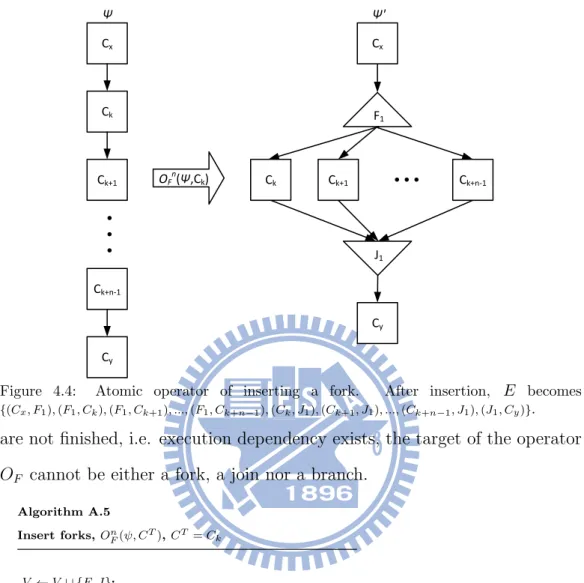 Figure 4.4: Atomic operator of inserting a fork. After insertion, E becomes