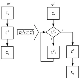 Figure 4.5: Atomic operator of inserting a dummy loop. After insertion, E = {(C x , C 2 D ), (C 2 D , C 1 D ) T , (C 2 D , C T ) F , (C 1 D , C 2 D ), (C T , C y )} .