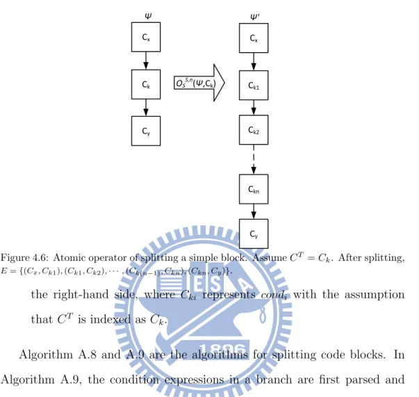 Figure 4.6: Atomic operator of splitting a simple block. Assume C T = C k . After splitting,
