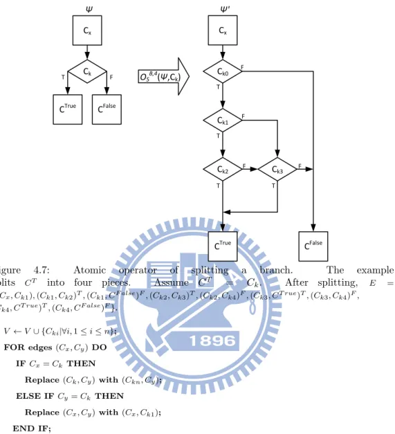Figure 4.7: Atomic operator of splitting a branch. The example splits C T into four pieces
