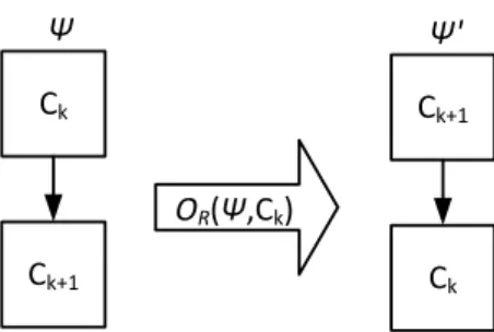Figure 4.8: Atomic operator of reordering code blocks. Assume C T = C k . After reorder- reorder-ing, {(C k , C k+1 )} is replaced with {(C k+1 , C k )} .