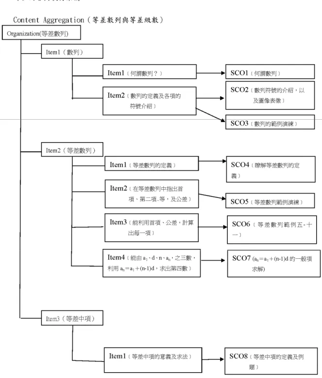 圖  3 等差數列 SCORM Aggregation 架構 