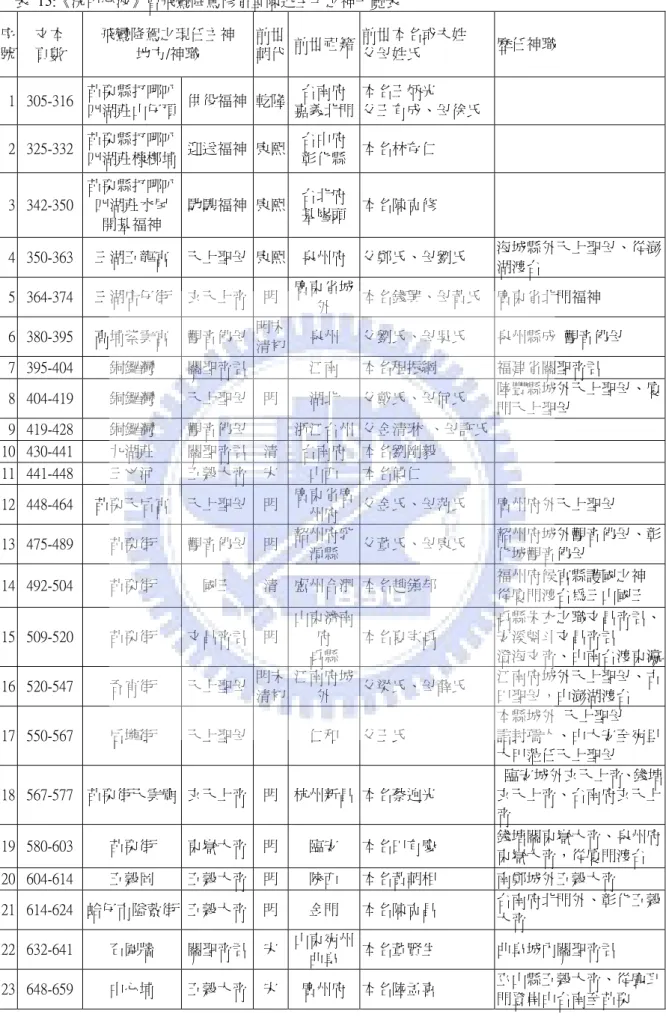 表 15:《洗甲心波》曾飛鸞降駕修省堂陳述生平之神一覽表  序 號  文本 頁數  飛鸞降駕之現任主神 地方/神職  前世朝代 前世祖籍 前世本名或夫姓 父母姓氏  歷任神職  1  305-316  苗栗縣打哪叭  四湖莊山仔頂  供役福神  乾隆 台南府 嘉義北門 本名王炳光  父王有成、母徐氏     2  325-332  苗栗縣打哪叭  四湖莊槺榔埔  迎送福神  康熙 台中府彰化縣 本名林存仁      3  342-350  苗栗縣打哪叭 四湖莊水尾  開基福神  馳騁福神  康熙 台北府基嶐