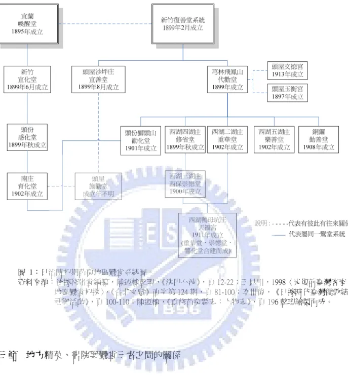 圖  1：日治時初期苗栗地區鸞堂系統圖。  資料來源：依據修省堂編纂，陳運棟整理，《洗甲心波》 ，頁 12-22；王見川，1998〈光復前臺灣客家 地區鸞堂初探〉 ， 《台北文獻》直字第 124 期，頁 81-100；李世偉，《日據時代臺灣儒教結 社與活動》，頁 100-110；陳運棟， 《重修苗栗縣志：人物志》，頁 196 整理繪製而成。  第三節    地方精英、書院與鸞堂三者之間的關係  清朝的書院是隨著拓墾活動由南至北建置，原因之一即是因地方家族的財力漸獲 富庶，提供了建造的經費，除了希望能透過書院