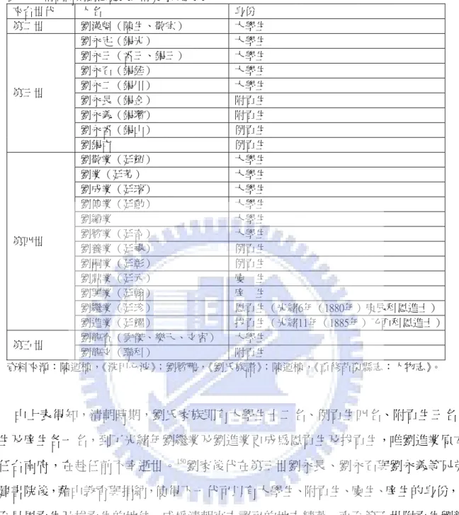 表 12：清朝時期劉恩寬族具精英身分之族人  來台世代  人名  身份  第二世  劉漢魁（陳生、敬宗）  大學生  第三世  劉永定（錫光）  大學生 劉永三（番三、錫三） 大學生 劉永石（錫銓） 大學生 劉永二（錫川） 大學生  劉永長（錫金）  附貢生  劉永義（錫瓚）  附貢生  劉永番（錫山）  例貢生  劉錫屯  例貢生  第四世  劉敬業（廷輝）  大學生 劉業（廷芳） 大學生 劉成業（廷璿） 大學生 劉傳業（廷勳） 大學生 劉續業 大學生 劉贊業（廷奇） 大學生  劉養業（廷祿）  例貢生 