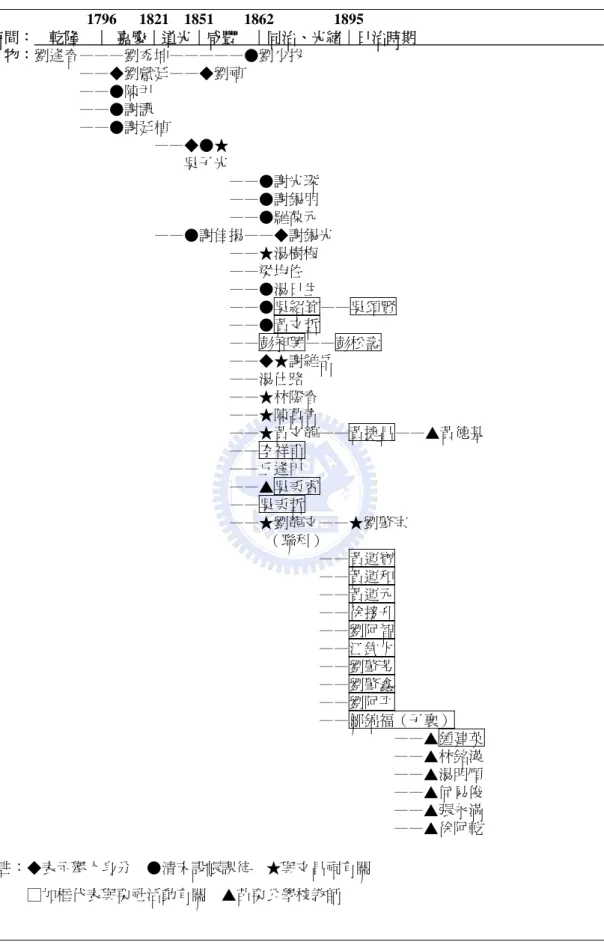 圖 16：1927 年栗社成立前苗栗主要文教人物活動的時間分佈  1796   1821  1851    1862        1895  時間：    乾隆    ∣  嘉慶∣道光∣咸豐    ∣同治、光緒∣日治時期                                                  人物：劉逢春———劉秀坤—————●劉少拔                          ——◆劉獻廷——◆劉禎                          ——●陳尹  ——●謝