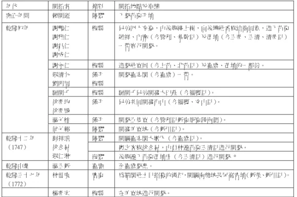 表 1：乾隆年間苗栗的開拓者與開拓地點  年代  開拓者  籍貫  開拓地點及事蹟  雍正年間  賴開運  陸豐  入墾苗栗平埔  謝鵬仁  謝雅仁  謝昌仁  謝成仁  梅縣  兄弟四人來臺，由後龍港上岸，向後壠社番族洽商同意，進入苗栗維祥、內麻（今勝利、恭敬里）及芒埔（今玉華、玉清、清華里）一帶實行開墾。  謝永仁  梅縣  進墾社寮岡（今上苗、北苗里）及嘉盛、芒埔的一部份。  張清九  劉明周  鎮平 梅縣  開墾嘉志閣（今嘉盛）一帶。  羅開千  梅縣  羅開千兄弟開發大田莊（今福麗里） 。  徐華