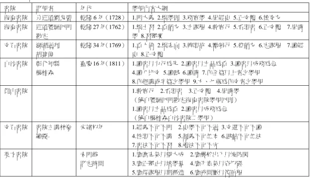 表 4：臺灣書院學規簡表：  書院  訂規者  年代  學規內容大綱  海東書院  分巡道劉良碧  乾隆 6 年（1728） 1.明大義 2.端學則 3.務實學 4.崇經史 5.正文體 6.慎交友  海東書院  巡道覺羅四明 勘定  乾隆 27 年（1762） 1.端士習 2.重師友 3.立課程 4.敦實行 5.看理書 6.正文體    7.崇詩學 8.習舉業  文石書院  澎湖通判  胡建偉  乾隆 34 年（1769） 1.重人倫 2.端志向 3.辨理欲 4.勵躬行 5.尊師友 6.定課程    7.讀