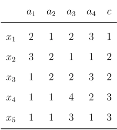 Table 2.1: A small data set a 1 a 2 a 3 a 4 c x 1 2 1 2 3 1 x 2 3 2 1 1 2 x 3 1 2 2 3 2 x 4 1 1 4 2 3 x 5 1 1 3 1 3