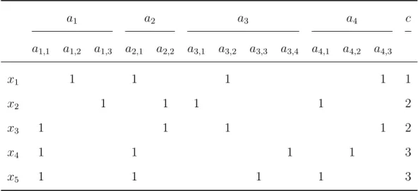 Table 2.2: Binary presentation for the data set in Table 2.1 a 1 a 2 a 3 a 4 c a 1,1 a 1,2 a 1,3 a 2,1 a 2,2 a 3,1 a 3,2 a 3,3 a 3,4 a 4,1 a 4,2 a 4,3 x 1 1 1 1 1 1 x 2 1 1 1 1 2 x 3 1 1 1 1 2 x 4 1 1 1 1 3 x 5 1 1 1 1 3
