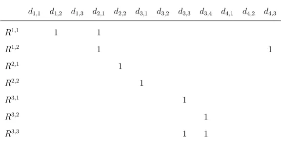 Table 2.3: Some rules for Table 2.1 d 1,1 d 1,2 d 1,3 d 2,1 d 2,2 d 3,1 d 3,2 d 3,3 d 3,4 d 4,1 d 4,2 d 4,3 R 1,1 1 1 R 1,2 1 1 R 2,1 1 R 2,2 1 R 3,1 1 R 3,2 1 R 3,3 1 1