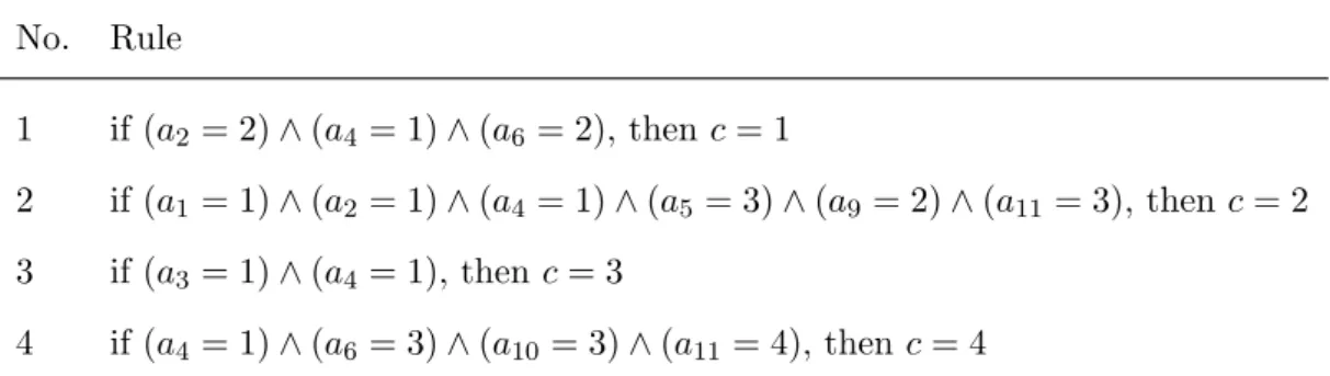 Table 4.2: The best rule for each class of HSV found by ROSE2 No. Rule 1 if (a 2 = 2) ∧ (a 4 = 1) ∧ (a 6 = 2), then c = 1 2 if (a 1 = 1) ∧ (a 2 = 1) ∧ (a 4 = 1) ∧ (a 5 = 3) ∧ (a 9 = 2) ∧ (a 11 = 3), then c = 2 3 if (a 3 = 1) ∧ (a 4 = 1), then c = 3 4 if (a