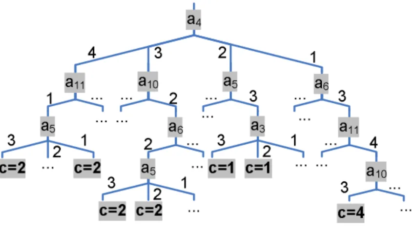 Figure 4.1: A partial ID3 decision tree for HSV data set.