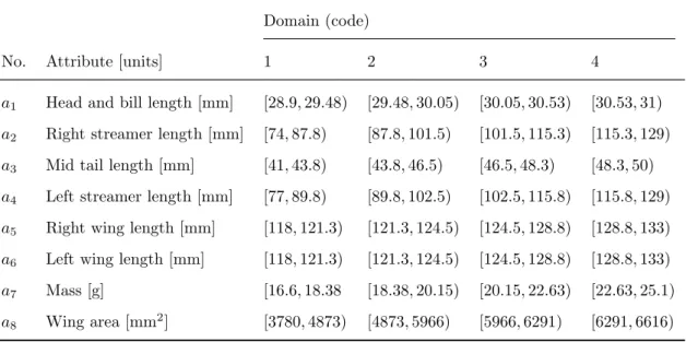 Table 4.4: Norms for attributes of the European barn swallow data set
