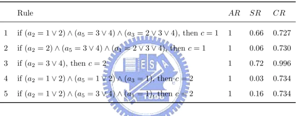 Table 4.6: Some better rules for swallow data set found by ID3