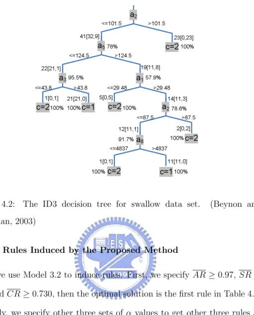 Figure 4.2: The ID3 decision tree for swallow data set. (Beynon and Buchanan, 2003)