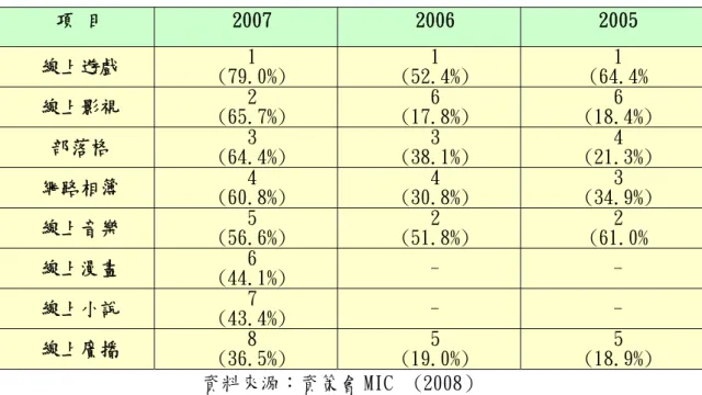 表 1-1   2005-2007 年網友較常使用的網路娛樂類型  項 目  2007  2006  2005  線上遊戲  (79.0%) 1  (52.4%) 1  (64.4% 1  線上影視  (65.7%) 2  (17.8%) 6  (18.4%) 6  部落格  (64.4%) 3  (38.1%) 3  (21.3%) 4  網路相簿  (60.8%) 4  (30.8%) 4  (34.9%) 3  線上音樂  (56.6%) 5  (51.8%) 2  (61.0% 2  線上漫畫  (