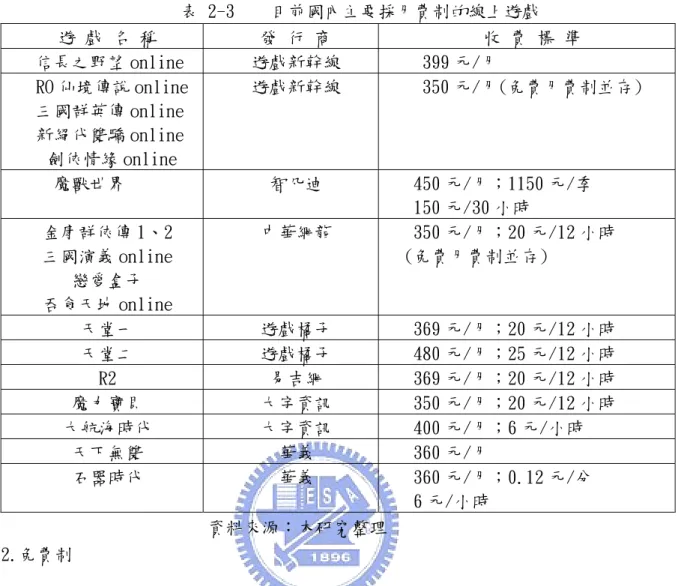 表 2-3    目前國內主要採月費制的線上遊戲  遊 戲 名 稱  發 行 商  收 費 標 準  信長之野望 online  遊戲新幹線  399 元/月  RO 仙境傳說 online  三國群英傳 online  新絕代雙驕 online   劍俠情緣 online  遊戲新幹線  350 元/月(免費月費制並存)  魔獸世界  智凡迪  450 元/月；1150 元/季  150 元/30 小時  金庸群俠傳 1、2  三國演義 online  戀愛盒子  吞食天地 online  中華網龍  3