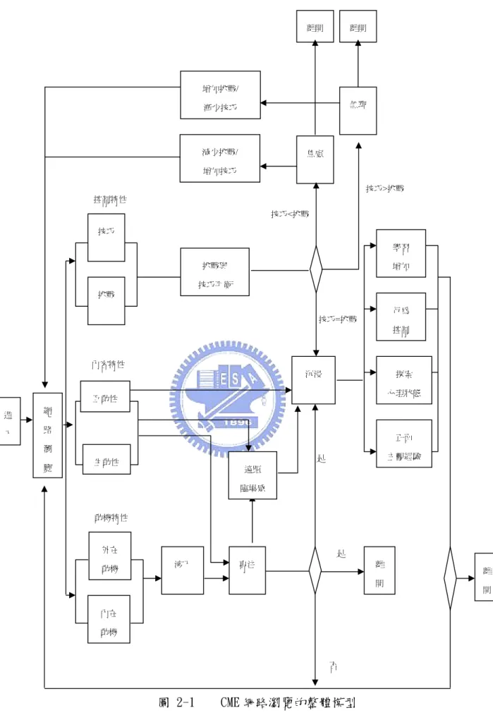圖 2-1    CME 網路瀏覽的整體模型    資料來源：Hoffman &amp; Novak (1996) 