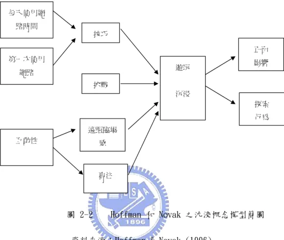 圖 2-2    Hoffman 和 Novak 之沈浸概念模型簡圖  資料來源：Hoffman &amp; Novak (1996) 
