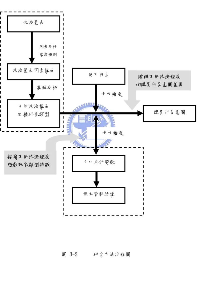 圖 3-2      研究方法流程圖 卡方檢定  描述性分析 因素分析 信度檢測 卡方檢定 沈浸量表 沈浸量表因素構面 不同沈浸構面 四種玩家類型  購買行為意圖 瞭解不同沈浸程度 的購買行為意圖差異 集群分析 人口統計變數 樣本資料結構 描繪不同沈浸程度 遊戲玩家類型特徵 使用行為 