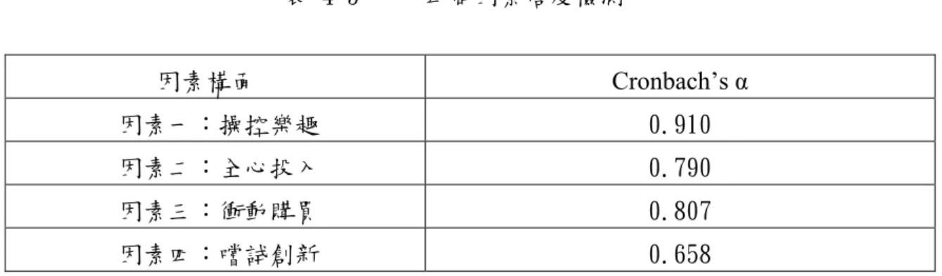 表 4-5     四個因素信度檢測  因素構面  Cronbach’s α  因素一：操控樂趣  0.910  因素二：全心投入  0.790  因素三：衝動購買  0.807  因素四：嚐試創新  0.658  因素一的組成成分內容為免費線上遊戲玩家認為在操控技巧上是非常容易的，並有 挑戰的慾望，在遊戲進行間能夠充分享受遊戲帶來的樂趣。因此，將因素一命名為「操 控樂趣」。  因素二的組成成分內容為免費線上遊戲玩家認為在遊戲過程中常常會進入渾然忘我 階段，浸淫在遊戲的世界裡。因此，將因素二命名為「全心投入