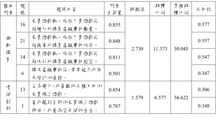 表 4-7    不同集群所對應之相關統計值  