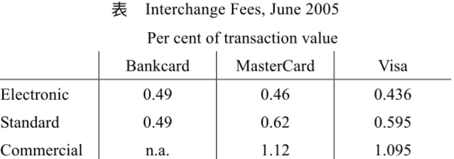 表  Interchange Fees, June 2005  Per cent of transaction value 
