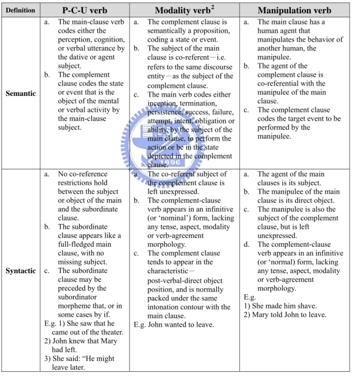 Table 1: Semantic and Syntactic Definitions of P-C-U, Modality and Manipulation  Verbs (generalized from Givón 1993b) 