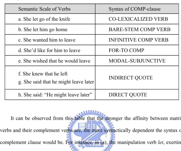 Table 2: Semantic Scale and Syntax of Complement Clause in English (Givón  1993b:6) 