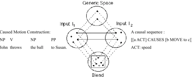 Figure 6: Conceptual Blending (Fauconnier 1997) 