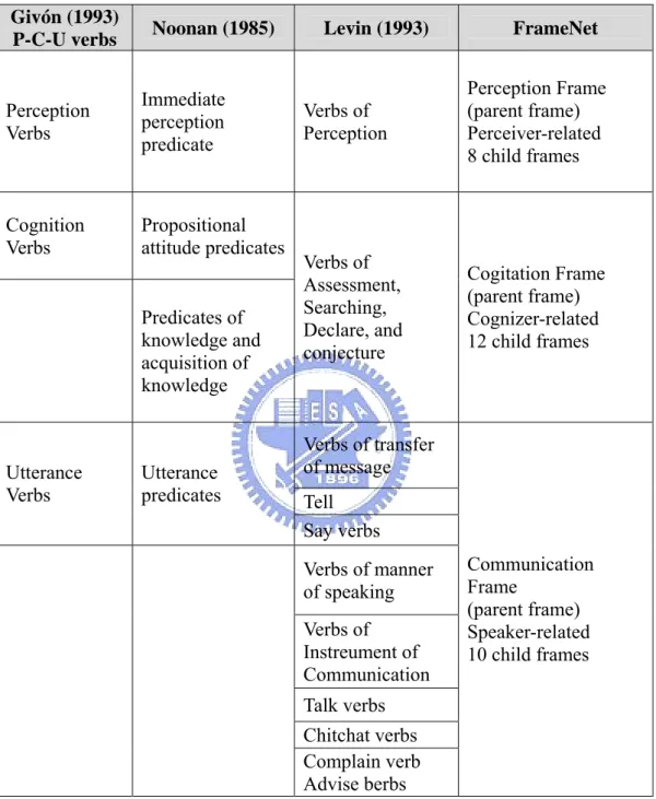 Table 3: Corresponding Classification of P-C-U Verbs of Noonan, Givón, Levin and  FrameNet 