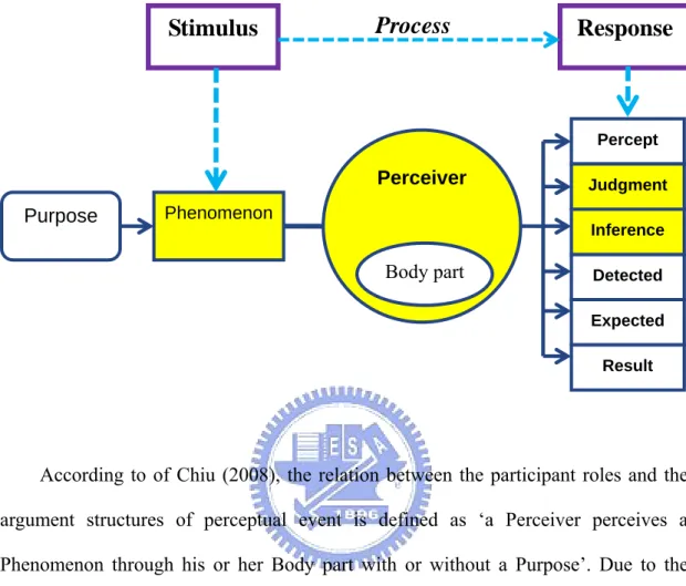 Figure 7: Conceptual Schema of Perception-related Frame (Chiu 2008) 