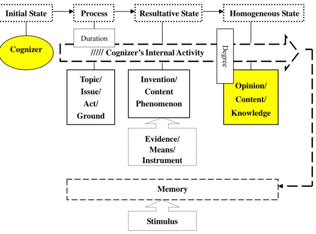 Figure 8: Conceptual Schema of Cognition-related Frame (Hu 2007) 