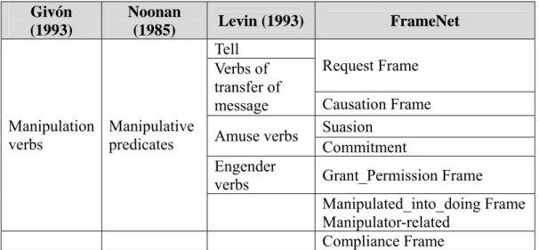 Table 4: Corresponding Classification of Manipulation Verbs of Noonan, Givón,  Levin and FrameNet 