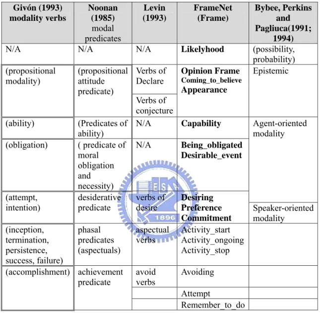 Table 5: Comparisons among Classification of Modality Verbs of Noonan, Givón,  Levin, FrameNet and Bybee et al