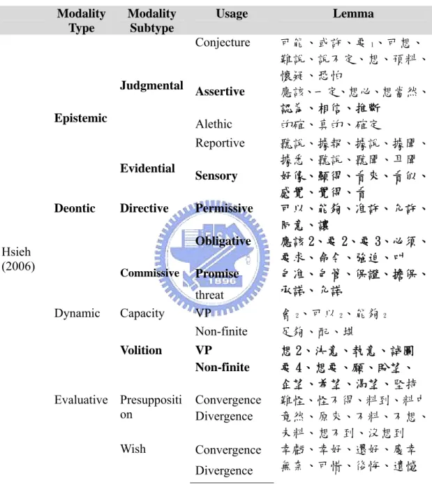 Table 6: Classification of Mandarin Modals (Hsieh 2006)  Modality  Type  Modality Subtype  Usage  Lemma  Conjecture  可能、或許、要 1 、可想、 難說、說不定、想、預料、 懷疑、恐怕  Assertive  應該、一定、想必、想當然、 認為、相信、推斷 Judgmental Alethic  的確、真的、確定  Reportive  聽說、據報、據說、據聞、 據悉、聽說、聽聞、耳聞 Epis