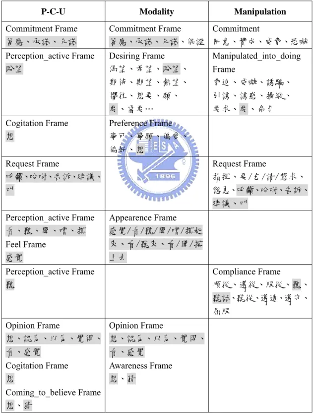 Table 7: Overlapping Frames among P-C-U, Modality and Manipulation Verbs 