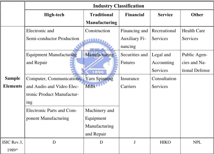 Table 1 Industry Classification  Industry Classification  