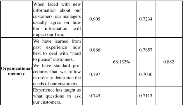 Table 3 Organizational performance – factor analysis and reliability 
