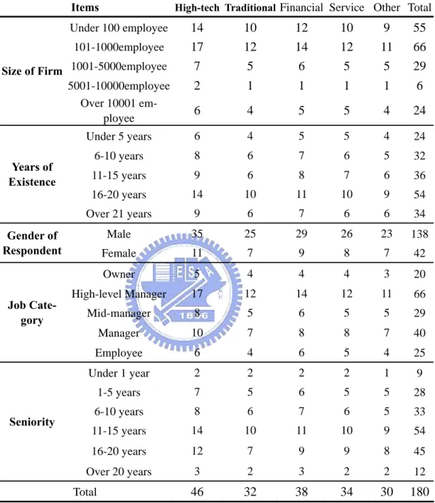 Table 4 Profile of Sample 