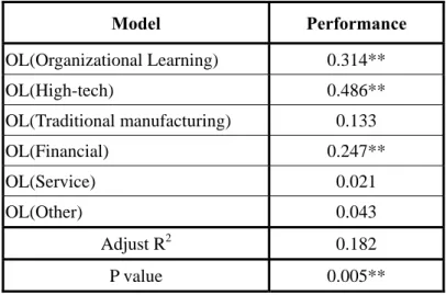 Table 6 Industries – organizational learning and performance  Model Performance  OL(Organizational Learning)  0.314**  OL(High-tech) 0.486**  OL(Traditional manufacturing)  0.133  OL(Financial) 0.247**  OL(Service) 0.021  OL(Other) 0.043  Adjust R 2  0.182