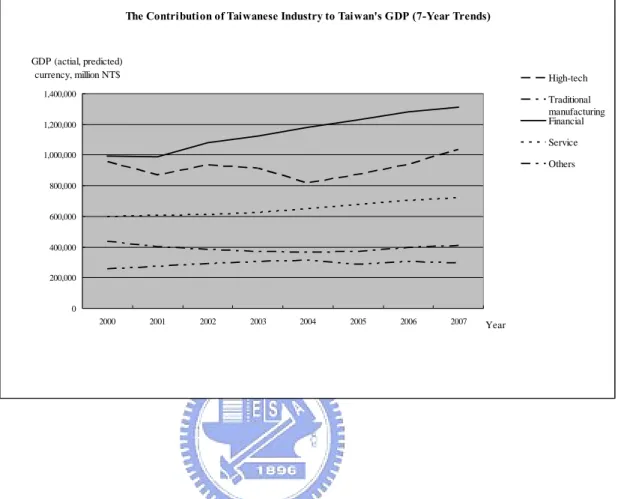 Figure 1 The Contribution of Taiwanese Industry to Taiwan’s GDP (7-Year Trends) 